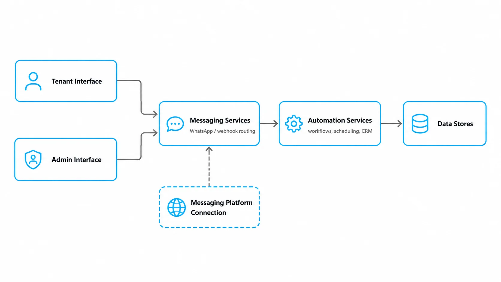 Multi-tenant customer-messaging platform architecture preview